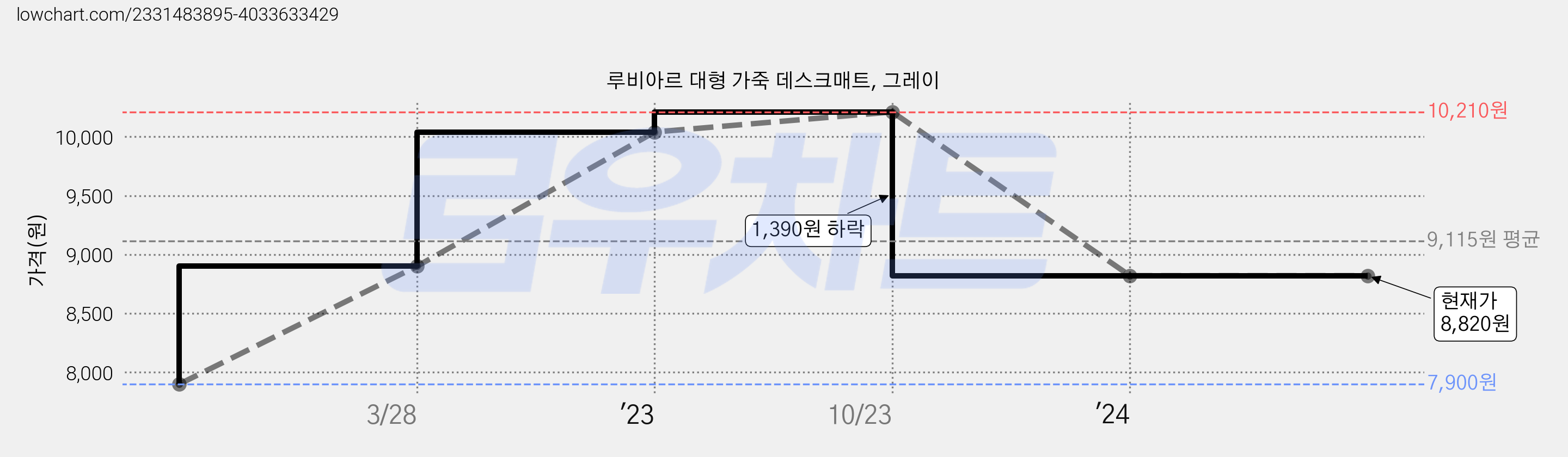 루비아르 대형 가죽 데스크매트, 그레이 가격 변동 차트, 현재가 8,820원, 관측 최저가 7,900원
