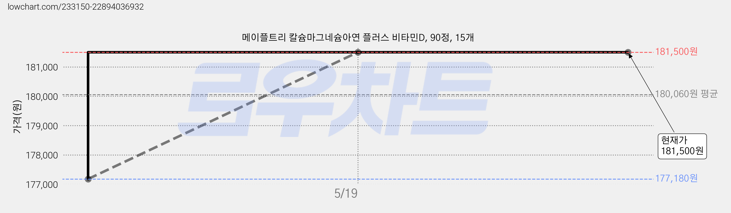 메이플트리 칼슘마그네슘아연 플러스 비타민D, 90정, 15개 가격 변동 차트, 현재가 181,500원, 관측 최저가 177,180원