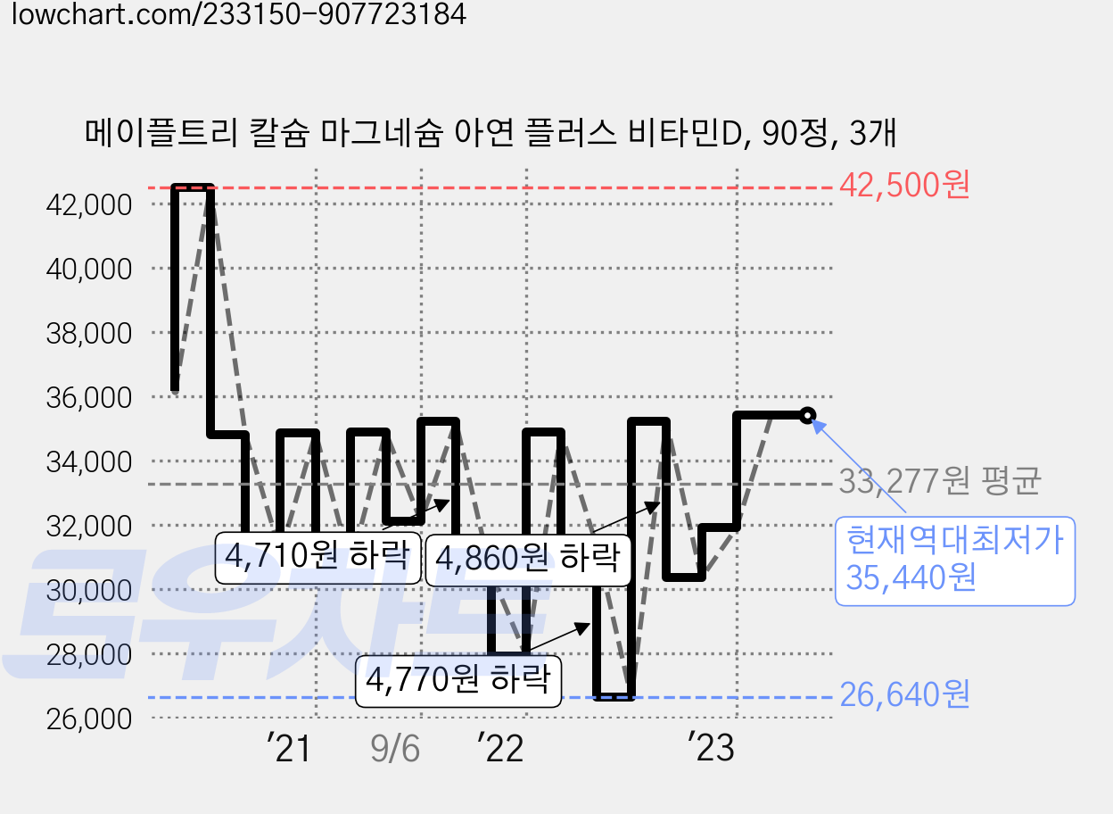 메이플트리 칼슘 마그네슘 아연 플러스 비타민D, 90정, 3개 가격 변동 차트, 현재가 35,440원, 역대최저가