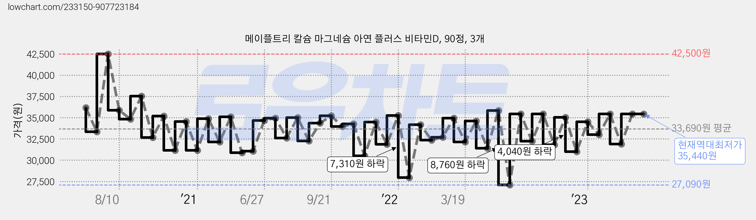 메이플트리 칼슘 마그네슘 아연 플러스 비타민D, 90정, 3개 가격 변동 차트, 현재가 35,440원, 역대최저가