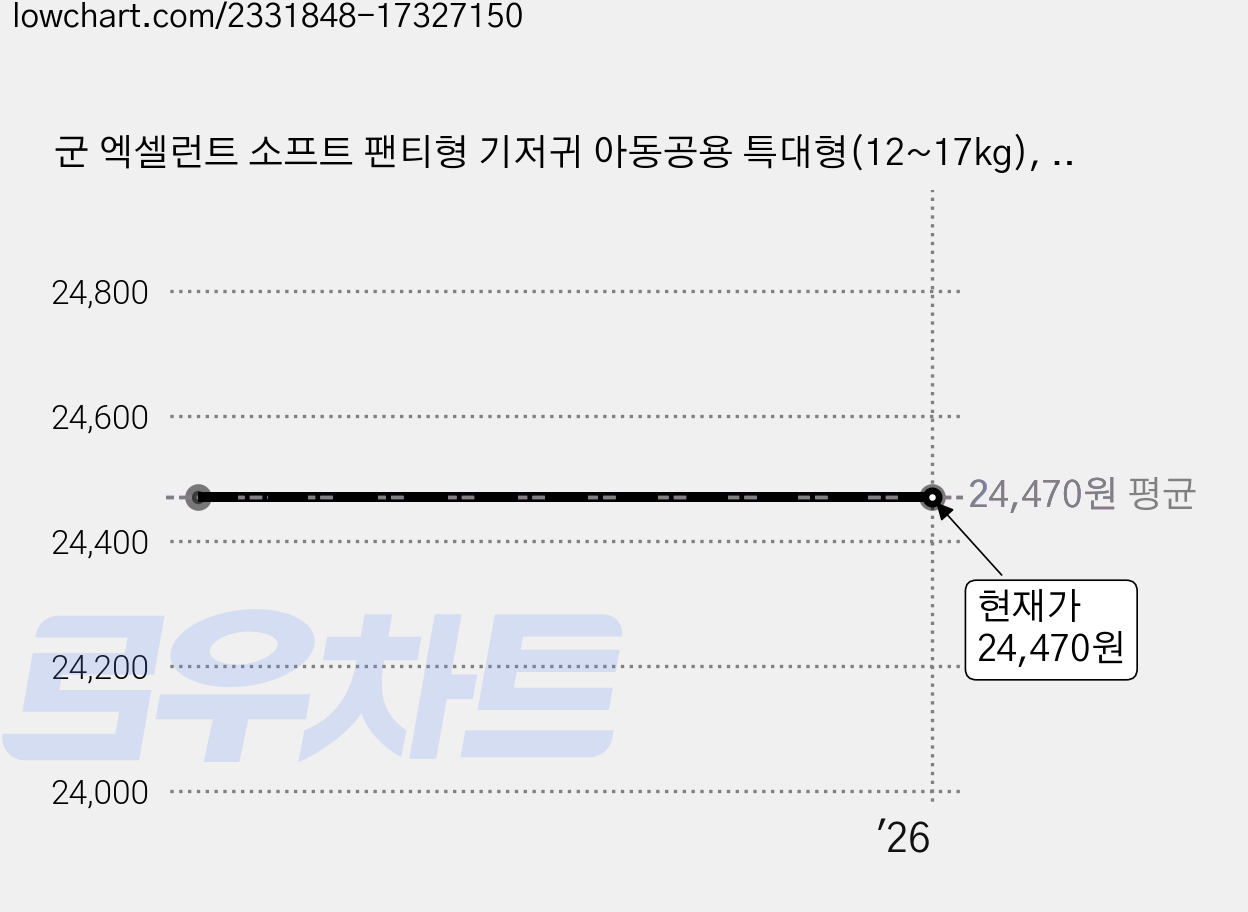 군 엑셀런트 소프트 팬티형 기저귀 아동공용 특대형(12~17kg), 88매 가격 변동 차트, 현재가 24,470원