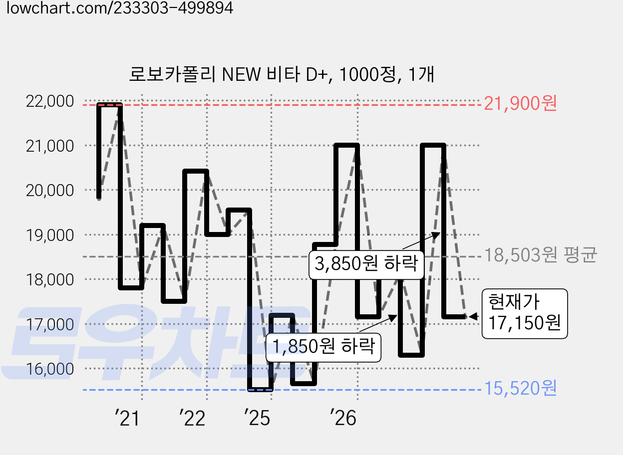 로보카폴리 NEW 비타 D+, 1000정, 1개 가격 변동 차트, 현재가 17,150원, 관측 최저가 15,520원
