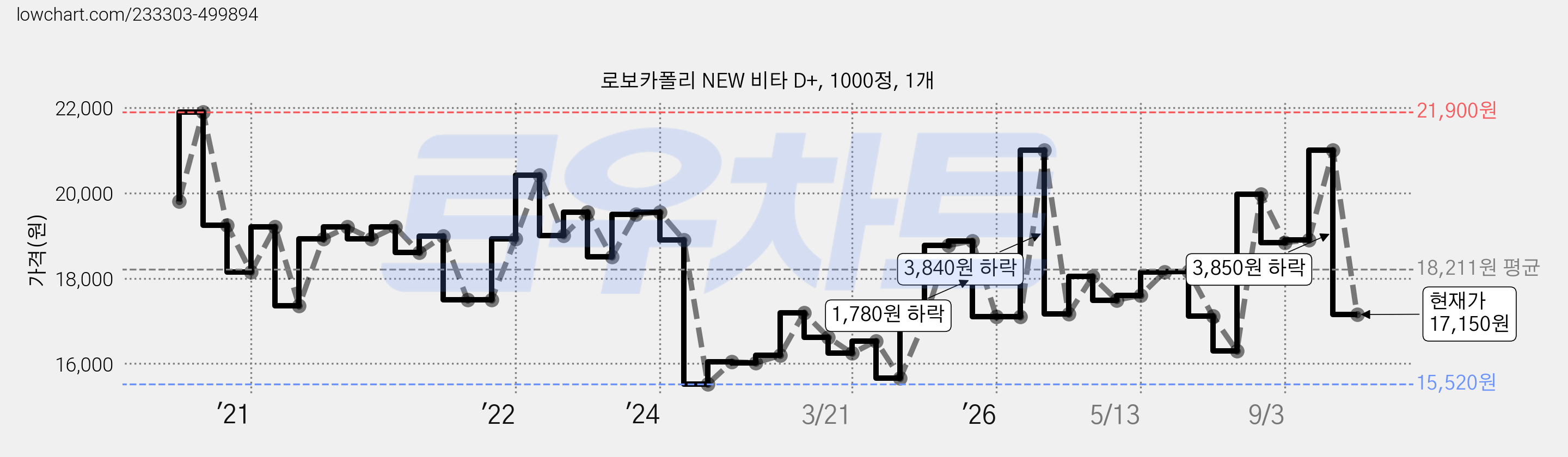 로보카폴리 NEW 비타 D+, 1000정, 1개 가격 변동 차트, 현재가 17,150원, 관측 최저가 15,520원