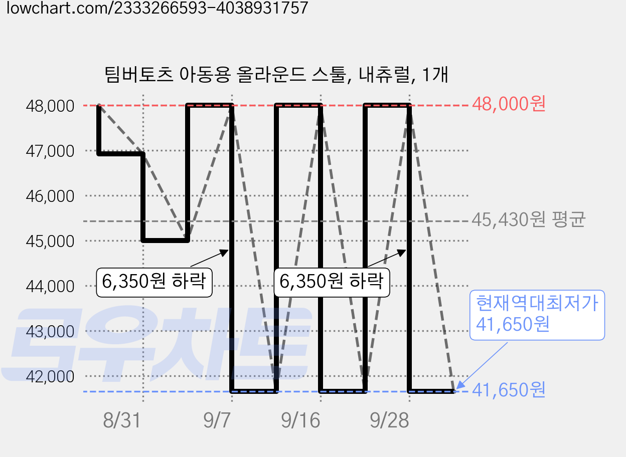팀버토츠 아동용 올라운드 스툴, 내츄럴, 1개 가격 변동 차트, 현재가 41,650원, 역대최저가