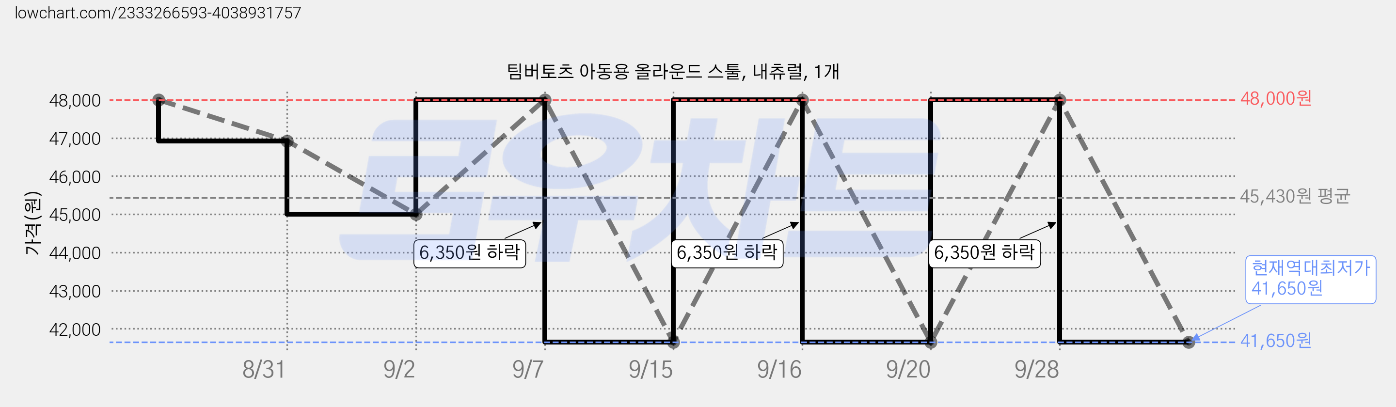 팀버토츠 아동용 올라운드 스툴, 내츄럴, 1개 가격 변동 차트, 현재가 41,650원, 역대최저가