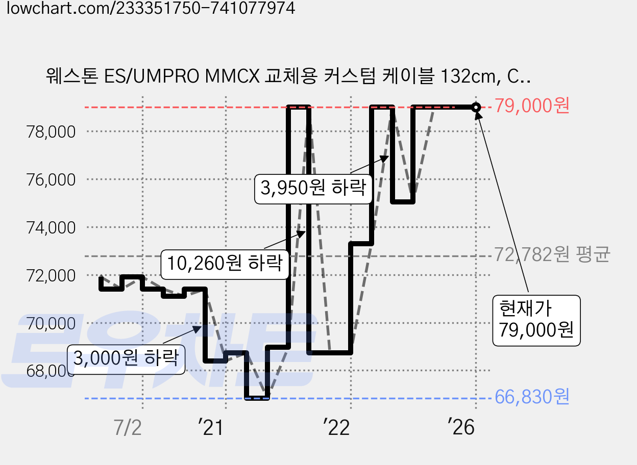 웨스톤 ES/UMPRO MMCX 교체용 커스텀 케이블 132cm, CLEAR 가격 변동 차트, 현재가 79,000원, 역대최저가