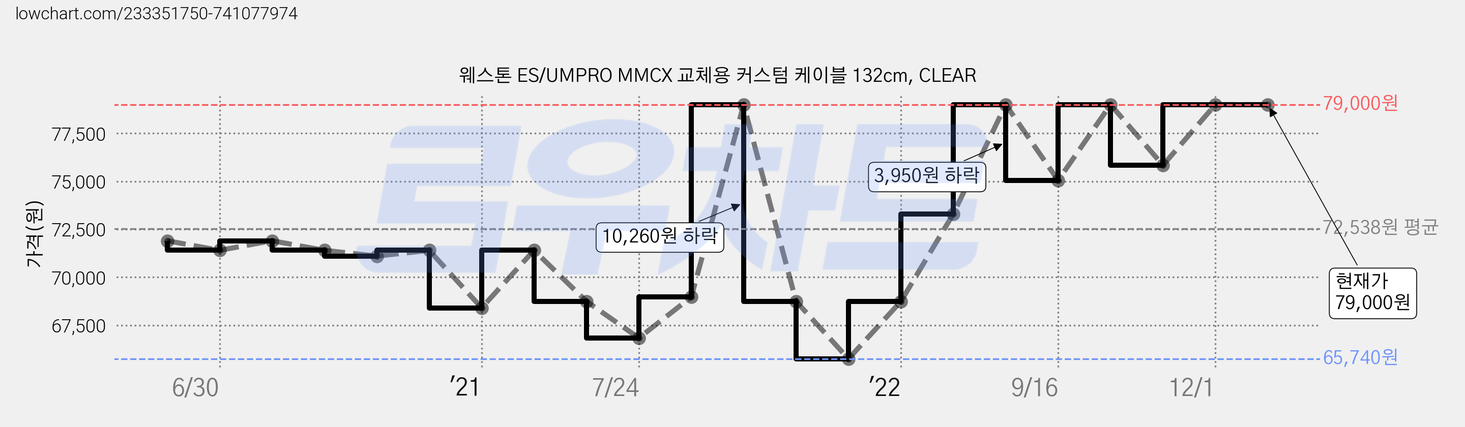 웨스톤 ES/UMPRO MMCX 교체용 커스텀 케이블 132cm, CLEAR 가격 변동 차트, 현재가 79,000원, 역대최저가