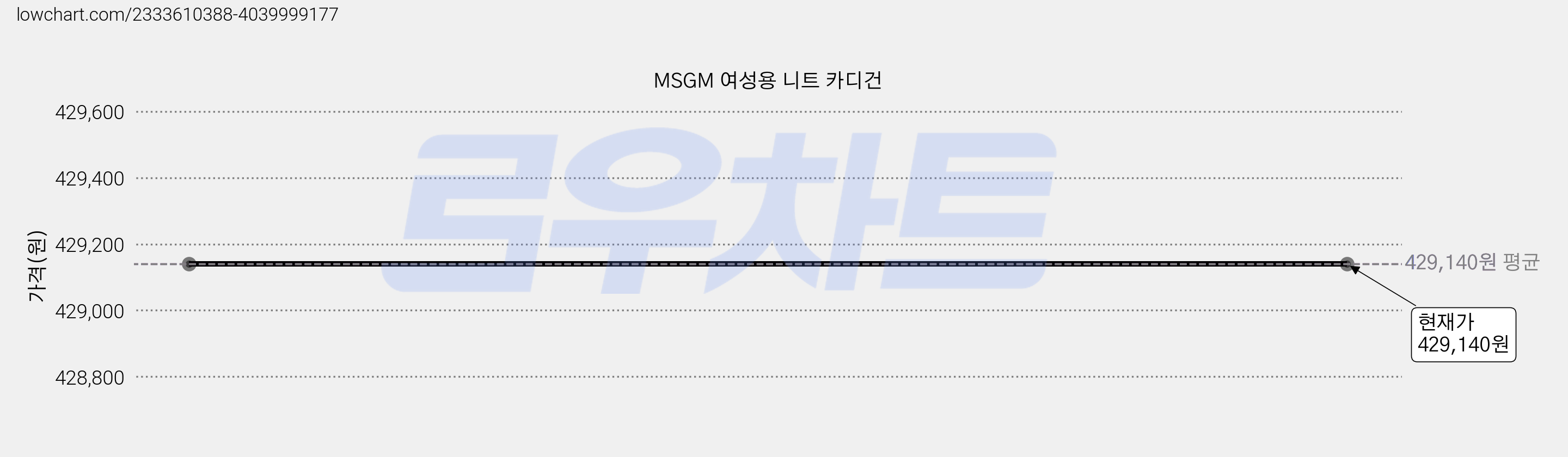 MSGM 여성용 니트 카디건 가격 변동 차트, 현재가 429,140원