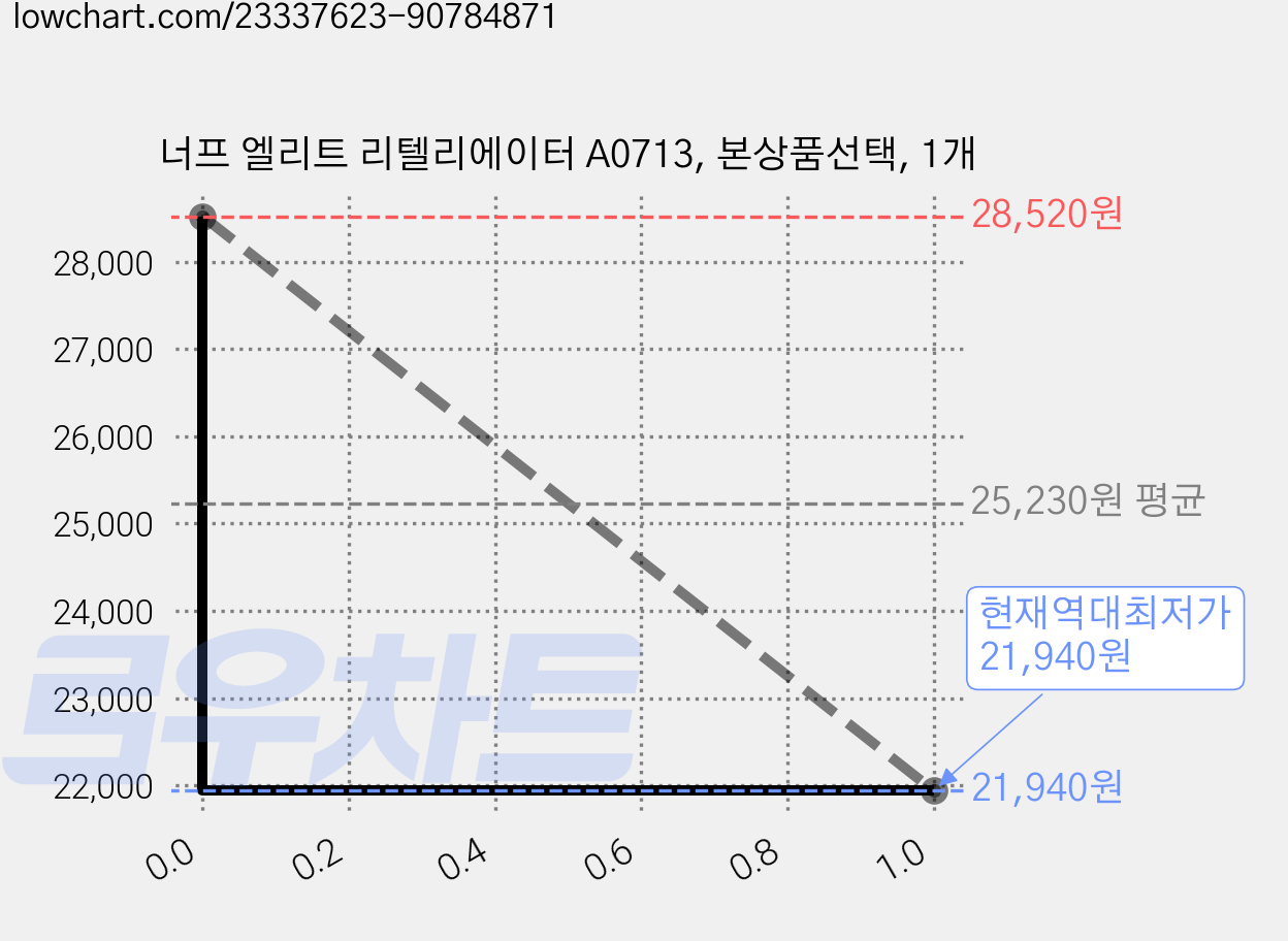 너프 엘리트 리텔리에이터 A0713, 본상품선택, 1개 가격 변동 차트, 현재가 21,940원, 역대최저가