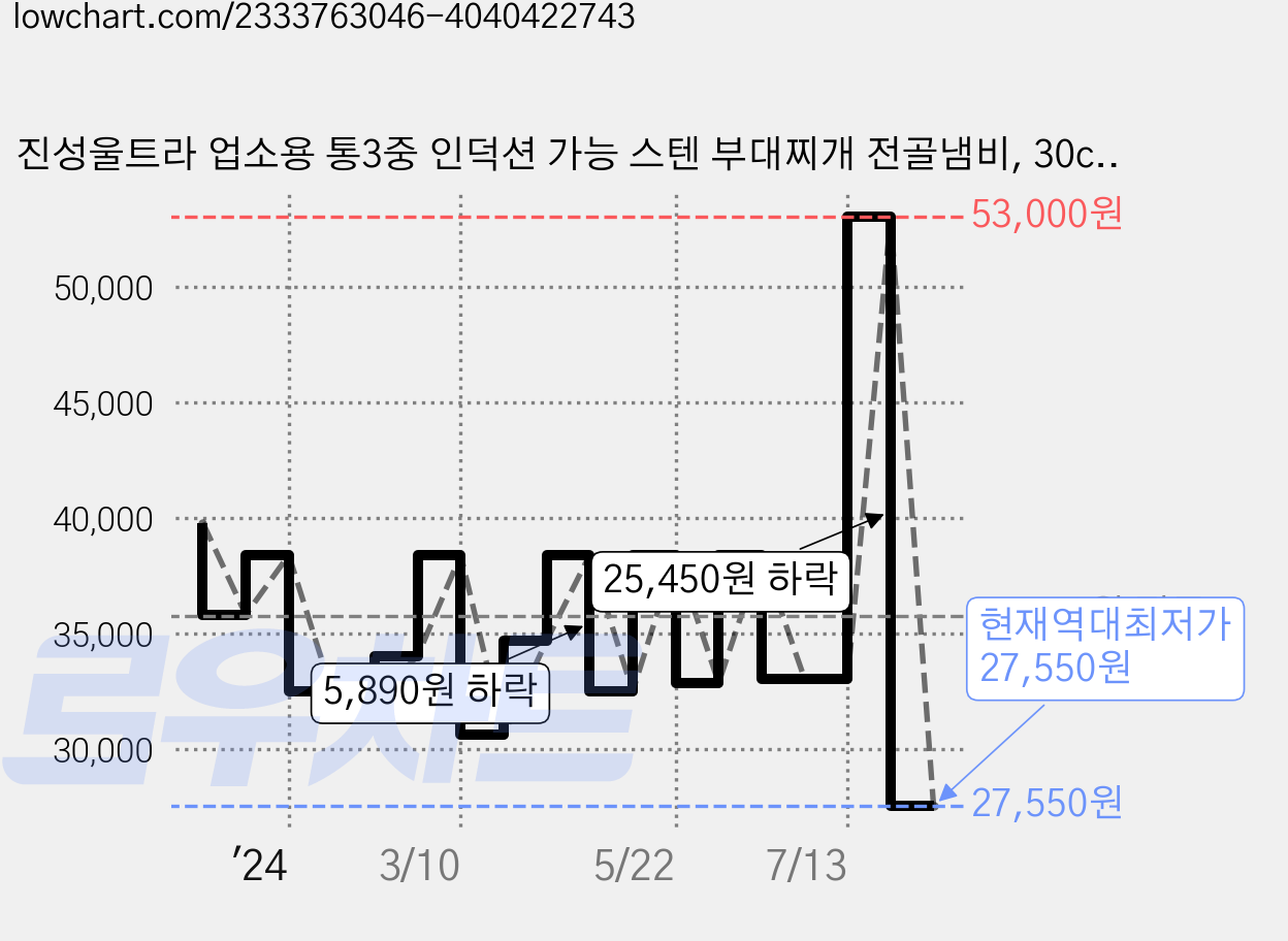 진성울트라 업소용 통3중 인덕션 가능 스텐 부대찌개 전골냄비, 30cm, 1개 가격 변동 차트, 현재가 27,550원, 역대최저가