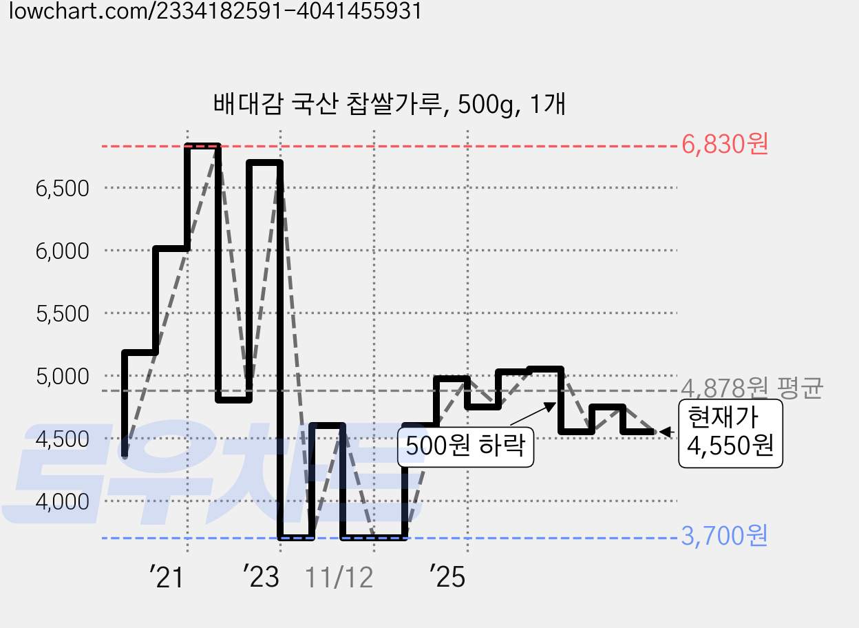 배대감 국산 찹쌀가루, 500g, 1개 가격 변동 차트, 현재가 4,550원, 관측 최저가 3,700원