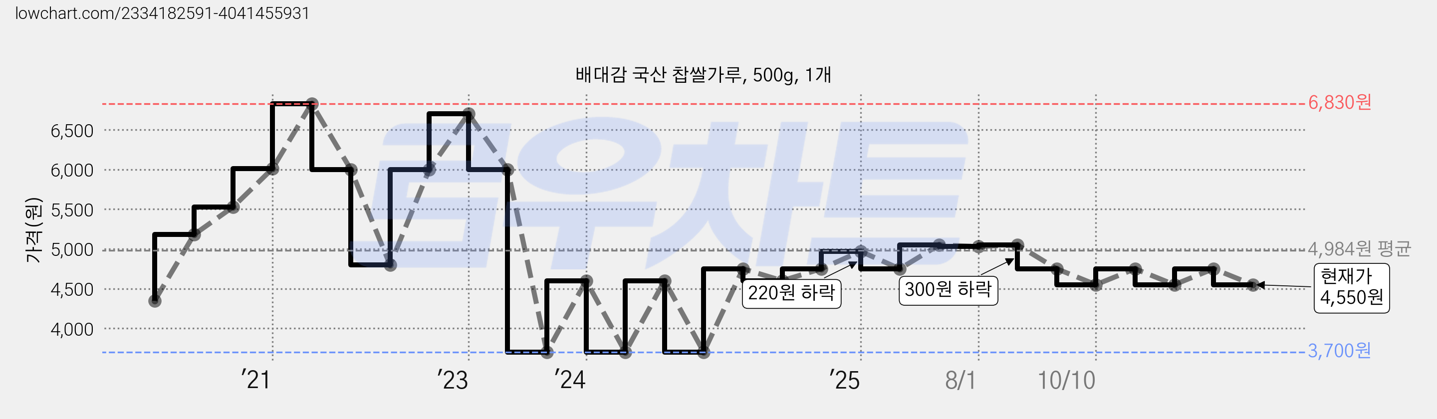 배대감 국산 찹쌀가루, 500g, 1개 가격 변동 차트, 현재가 4,550원, 관측 최저가 3,700원