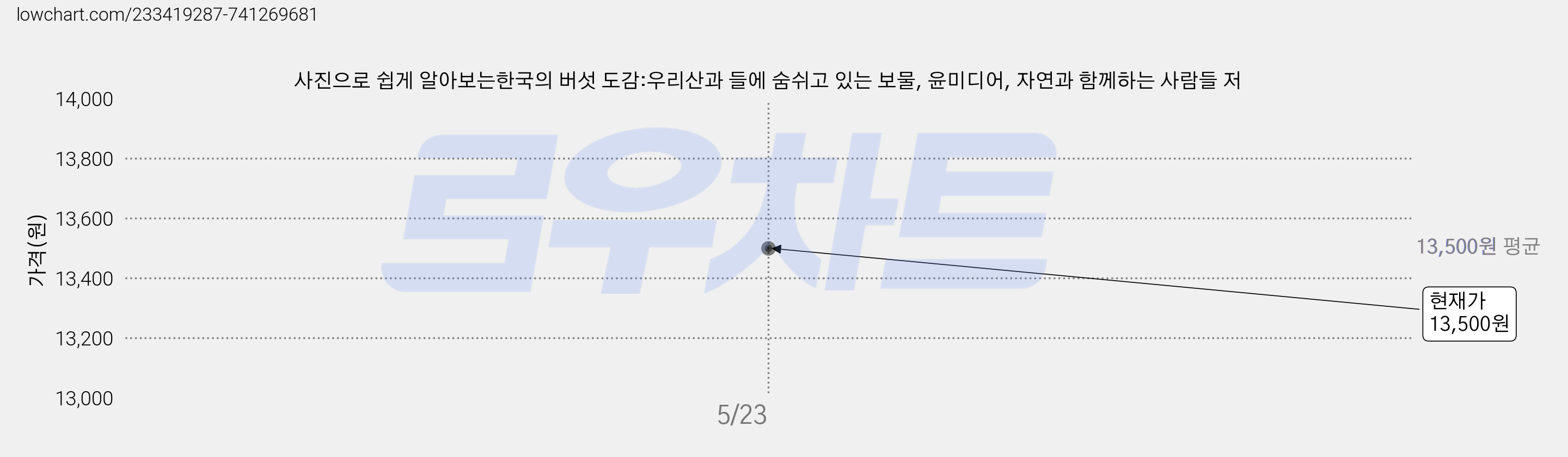 사진으로 쉽게 알아보는한국의 버섯 도감:우리산과 들에 숨쉬고 있는 보물, 윤미디어, 자연과 함께하는 사람들 저 가격 변동 차트, 현재가 13,500원
