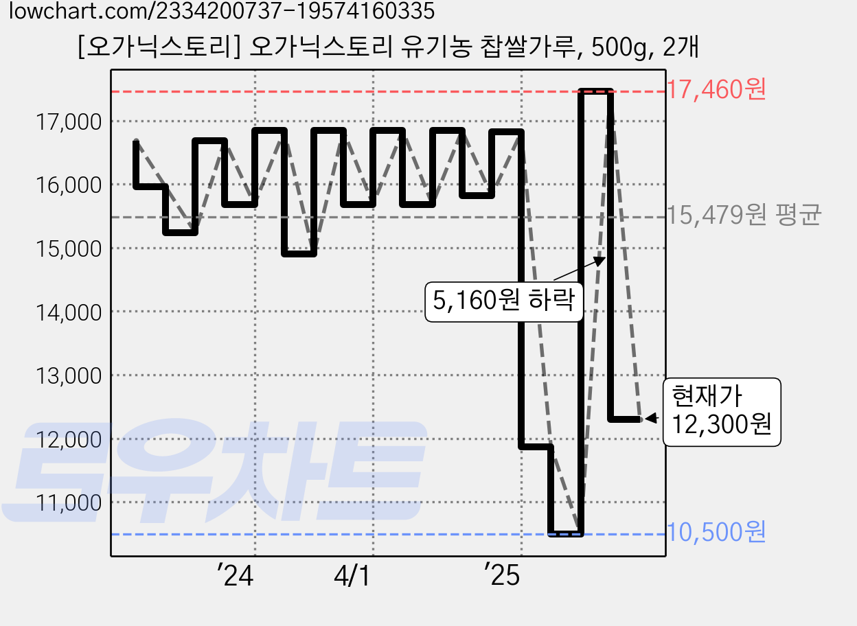 [오가닉스토리] 오가닉스토리 유기농 찹쌀가루, 500g, 2개 가격 변동 차트, 현재가 12,300원, 관측 최저가 10,500원