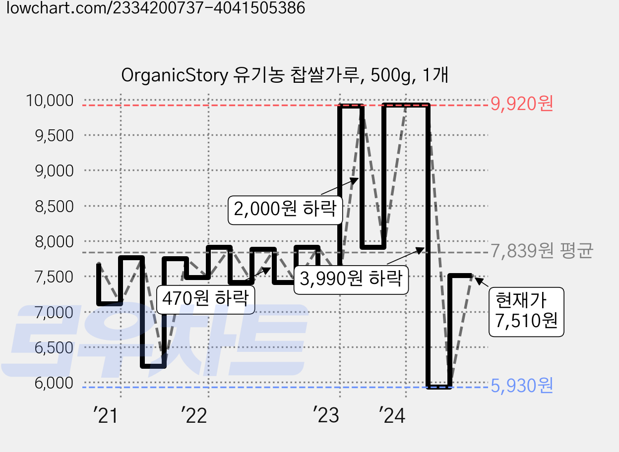 OrganicStory 유기농 찹쌀가루, 500g, 1개 가격 변동 차트, 현재가 7,510원, 관측 최저가 5,250원