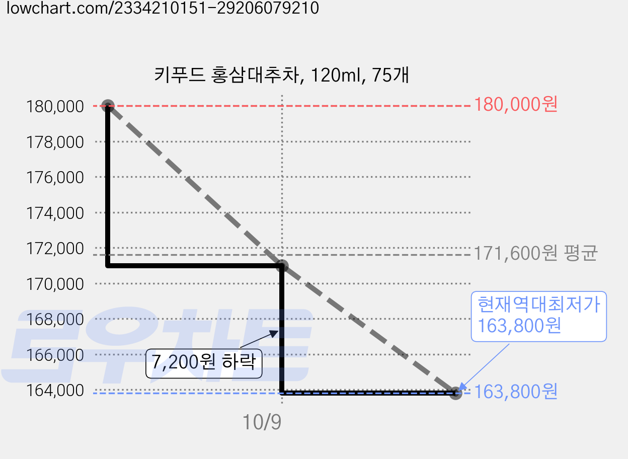키푸드 홍삼대추차, 120ml, 75개 가격 변동 차트, 현재가 163,800원, 역대최저가