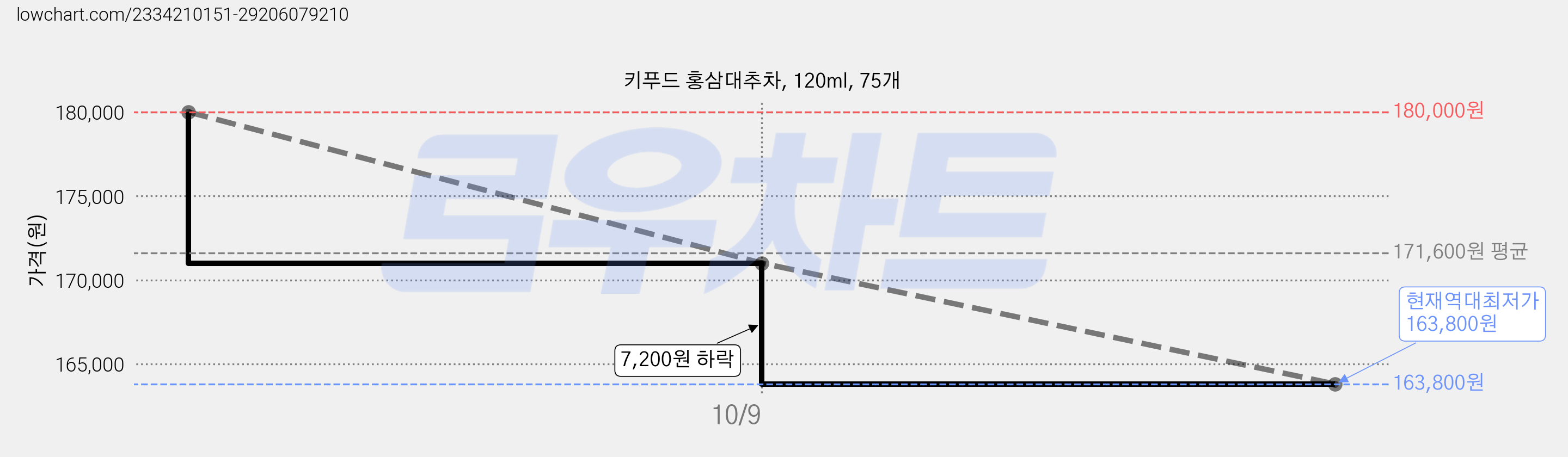 키푸드 홍삼대추차, 120ml, 75개 가격 변동 차트, 현재가 163,800원, 역대최저가