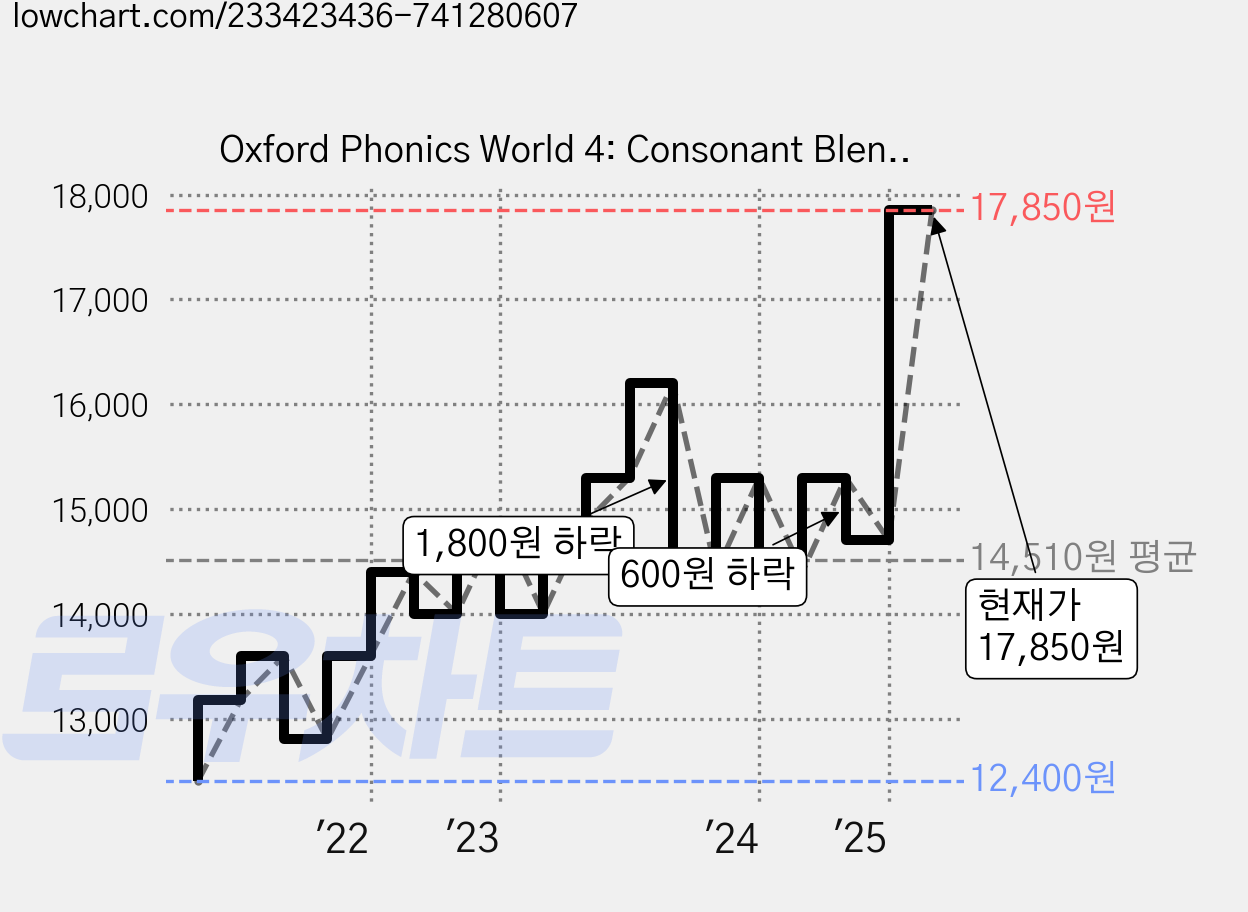 Oxford Phonics World 4: Consonant Blends, Oxford University Press 가격 변동 차트, 현재가 17,850원, 관측 최저가 12,400원