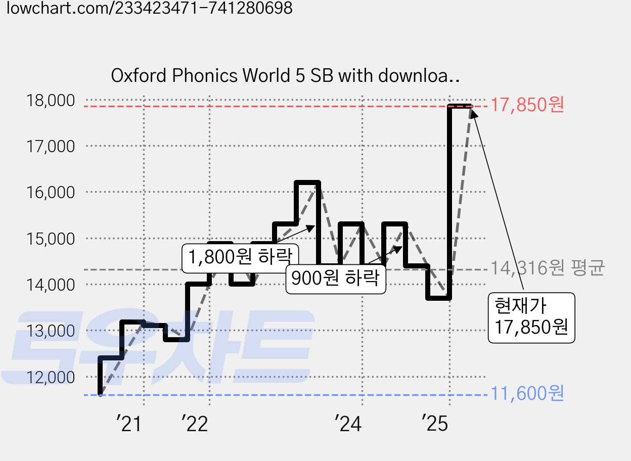 Oxford Phonics World 5 SB with download the app, 이퍼블릭 가격 변동 차트, 현재가 17,850원, 관측 최저가 11,600원