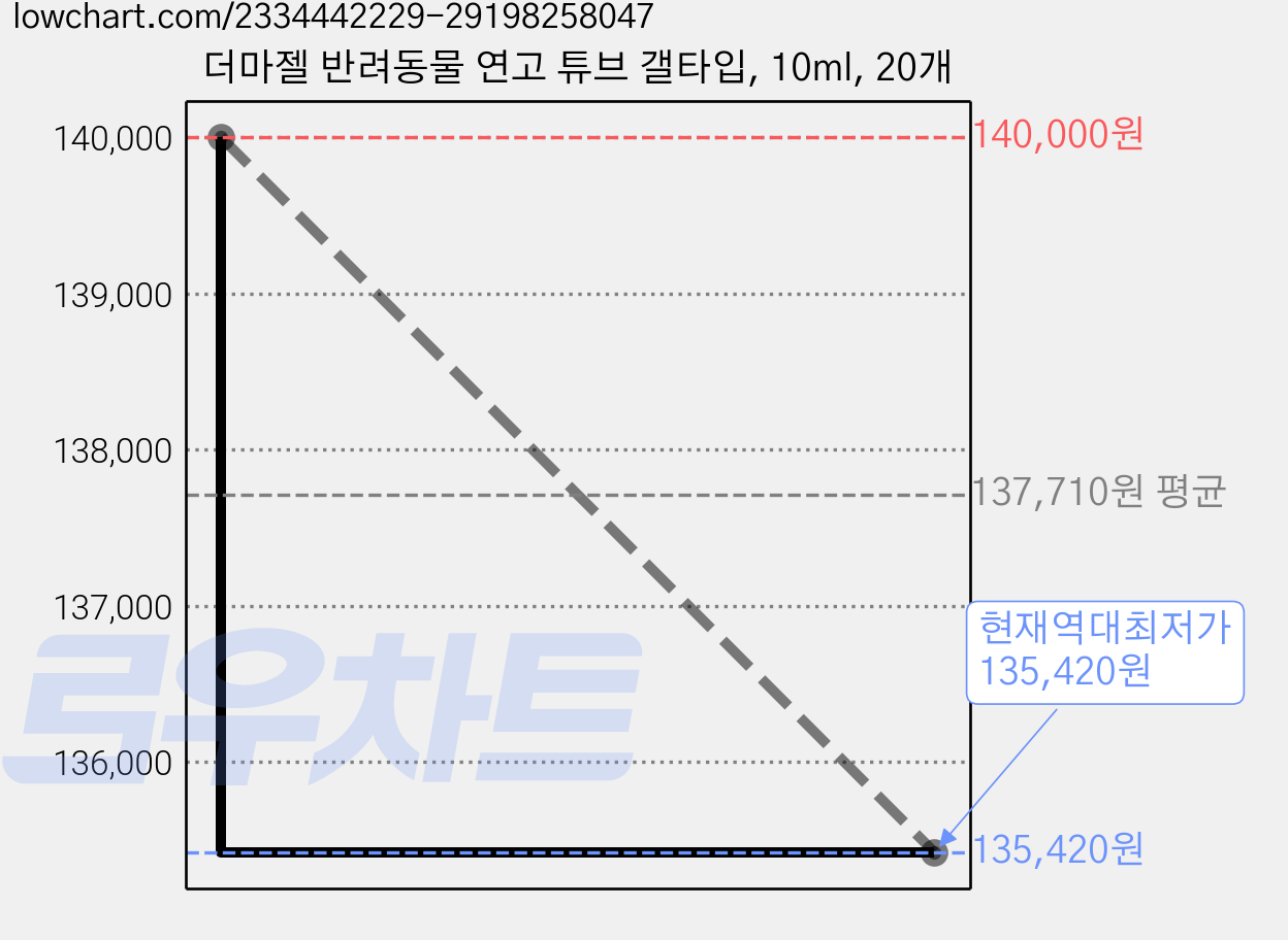 더마젤 반려동물 연고 튜브 갤타입, 10ml, 20개 가격 변동 차트, 현재가 135,420원, 역대최저가
