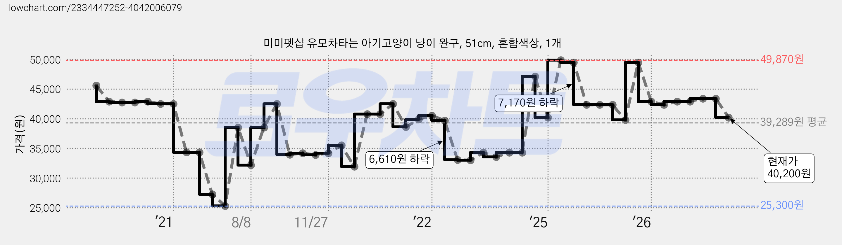미미펫샵 유모차타는 아기고양이 냥이 완구, 51cm, 혼합색상, 1개 가격 변동 차트, 현재가 40,200원, 관측 최저가 25,300원