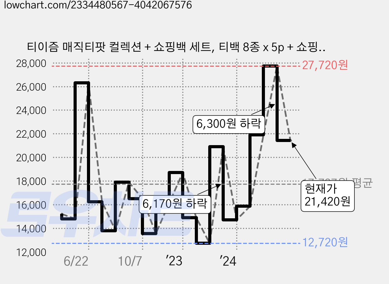 티이즘 매직티팟 컬렉션 + 쇼핑백 세트, 티백 8종 x 5p + 쇼핑백, 1세트 가격 변동 차트, 현재가 21,420원, 관측 최저가 12,720원