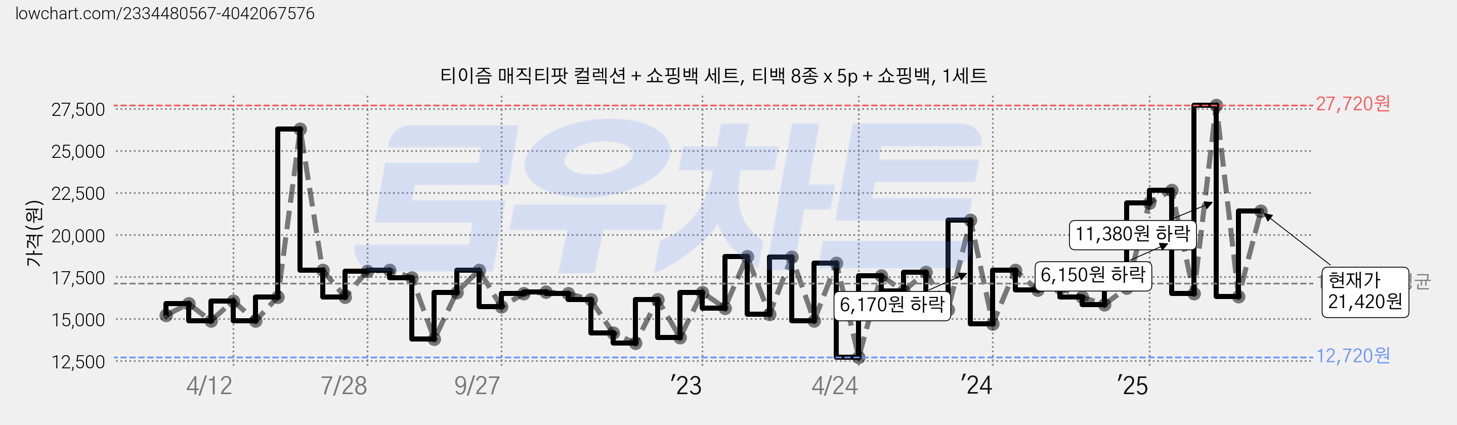 티이즘 매직티팟 컬렉션 + 쇼핑백 세트, 티백 8종 x 5p + 쇼핑백, 1세트 가격 변동 차트, 현재가 21,420원, 관측 최저가 12,720원