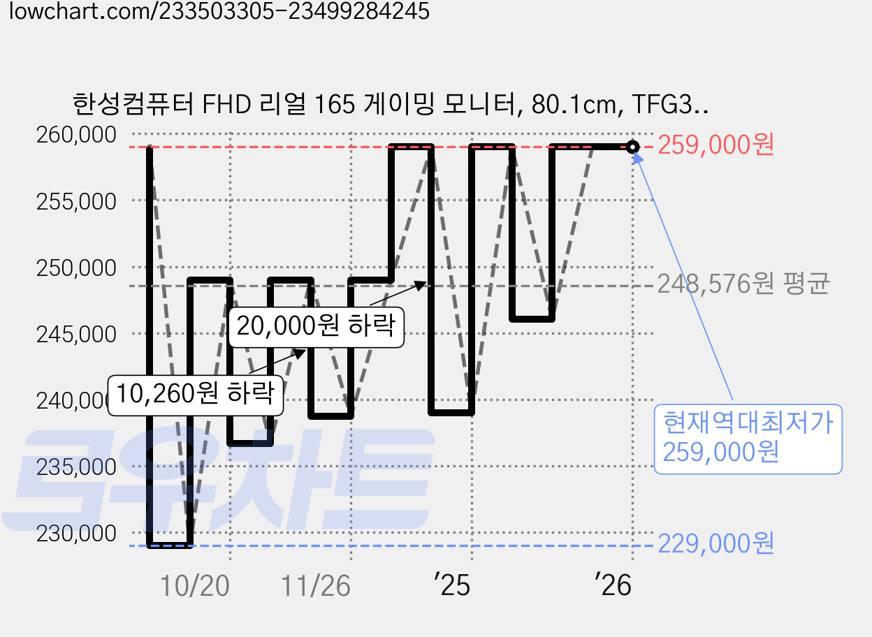 한성컴퓨터 FHD 리얼 165 게이밍 모니터, 80.1cm, TFG32F16V(강화카본) 가격 변동 차트, 현재가 259,000원, 역대최저가