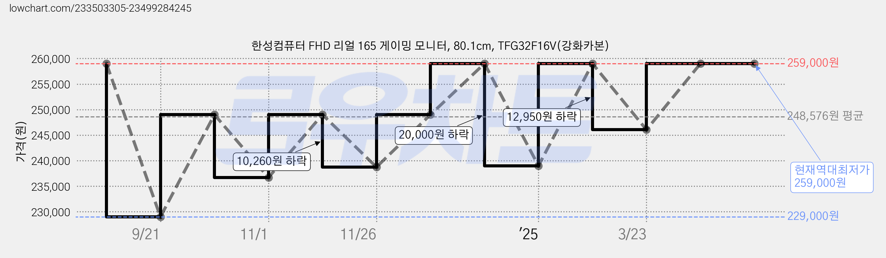 한성컴퓨터 FHD 리얼 165 게이밍 모니터, 80.1cm, TFG32F16V(강화카본) 가격 변동 차트, 현재가 259,000원, 역대최저가