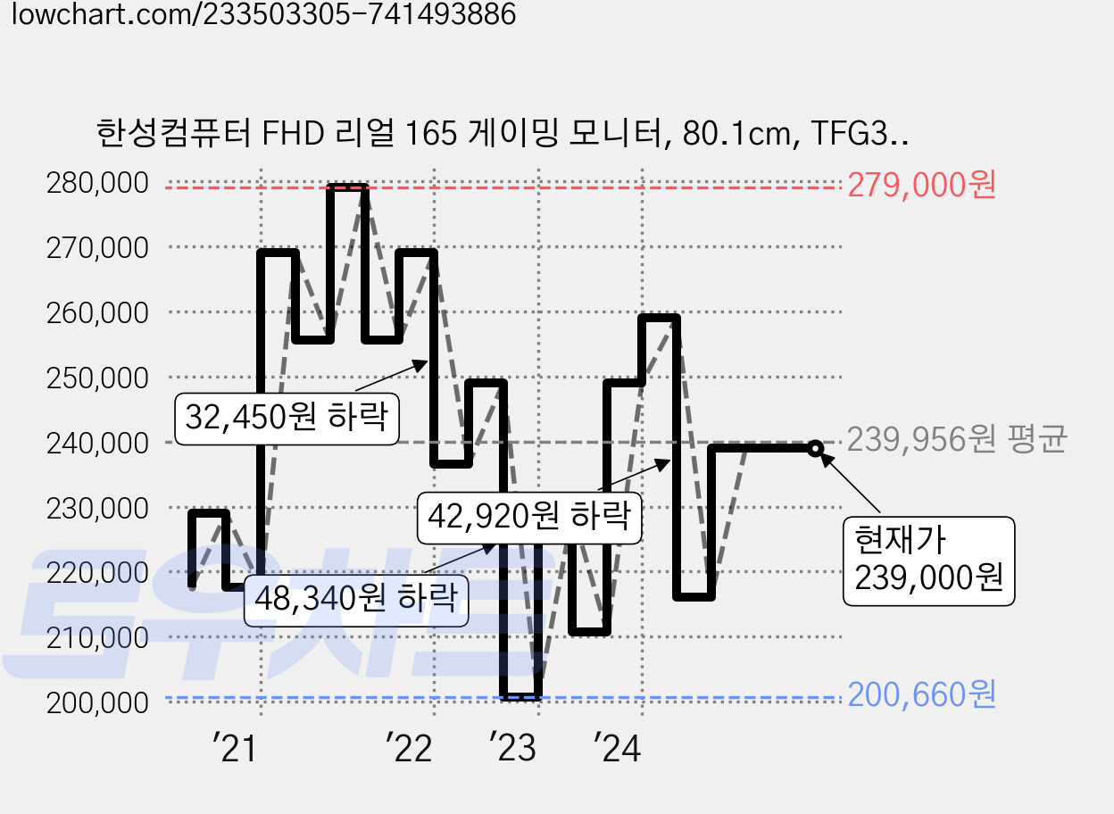 한성컴퓨터 FHD 리얼 165 게이밍 모니터, 80.1cm, TFG32F16V(일반) 가격 변동 차트, 현재가 239,000원, 역대최저가