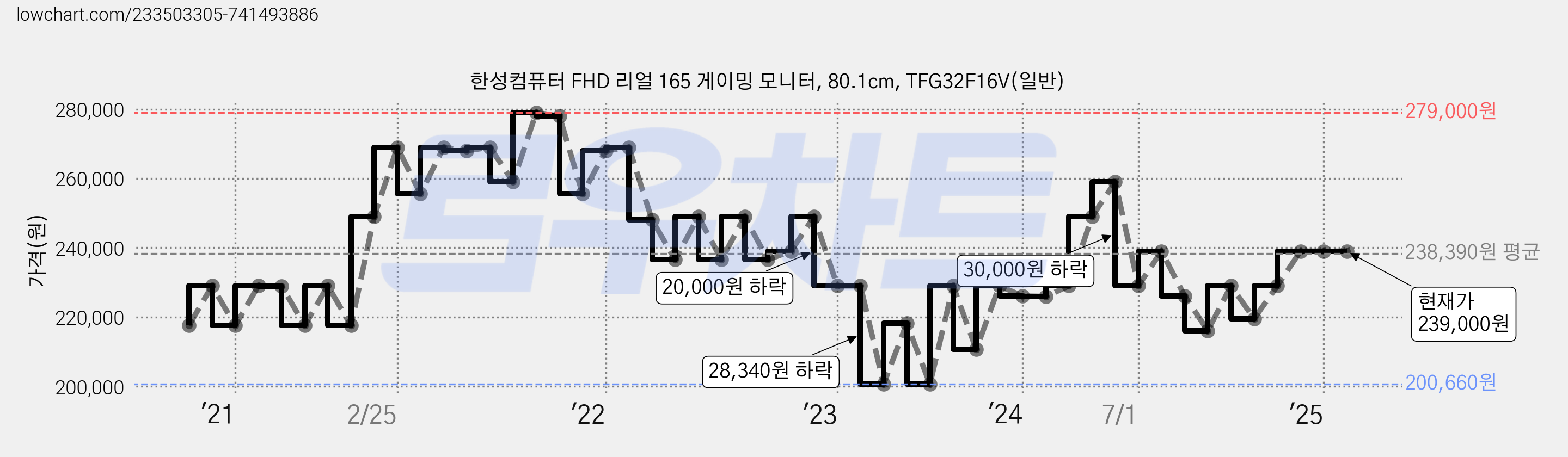 한성컴퓨터 FHD 리얼 165 게이밍 모니터, 80.1cm, TFG32F16V(일반) 가격 변동 차트, 현재가 239,000원, 역대최저가