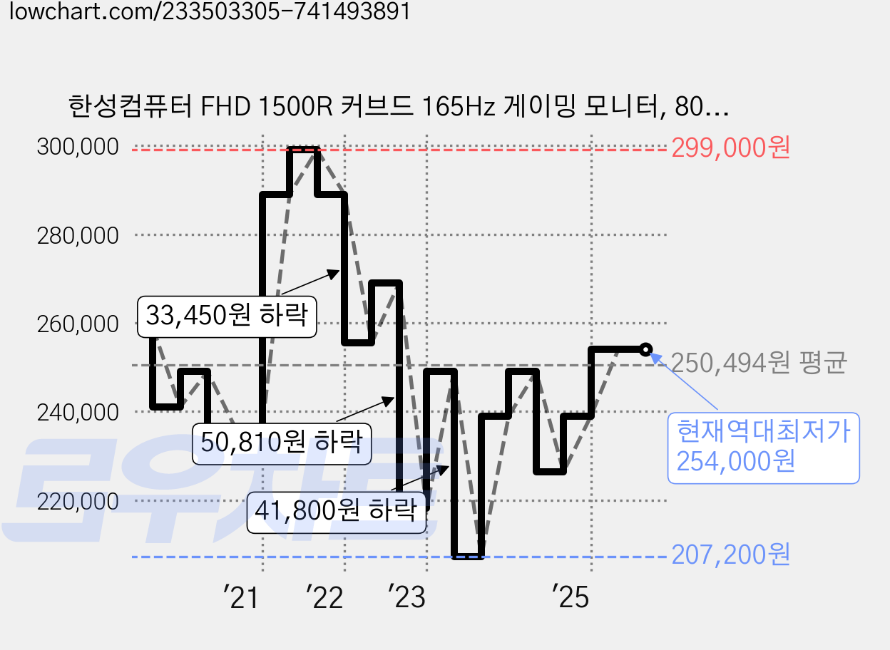 한성컴퓨터 FHD 1500R 커브드 165Hz 게이밍 모니터, 80.1cm, TFG32F16V(무결점) 가격 변동 차트, 현재가 254,000원, 역대최저가