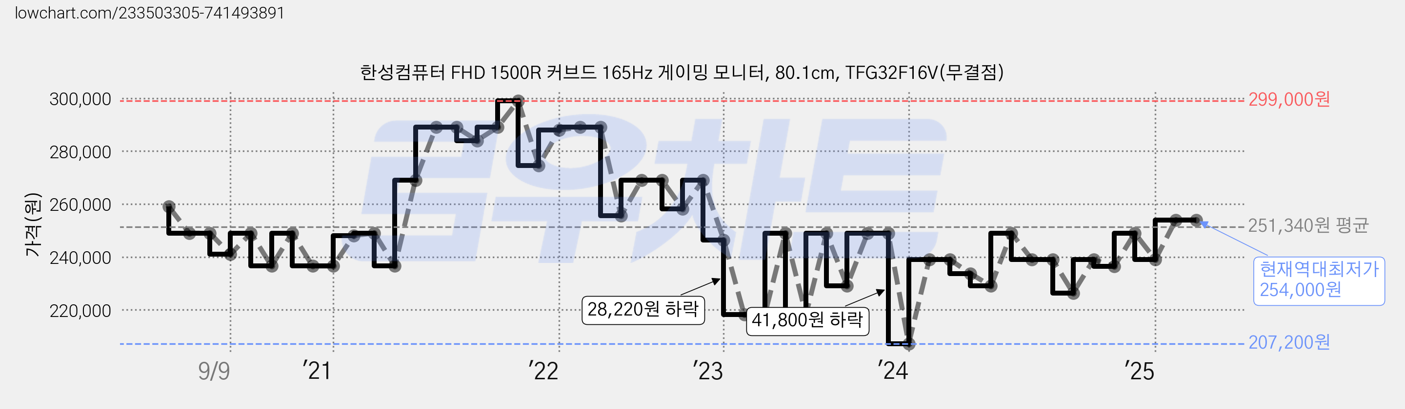 한성컴퓨터 FHD 1500R 커브드 165Hz 게이밍 모니터, 80.1cm, TFG32F16V(무결점) 가격 변동 차트, 현재가 254,000원, 역대최저가