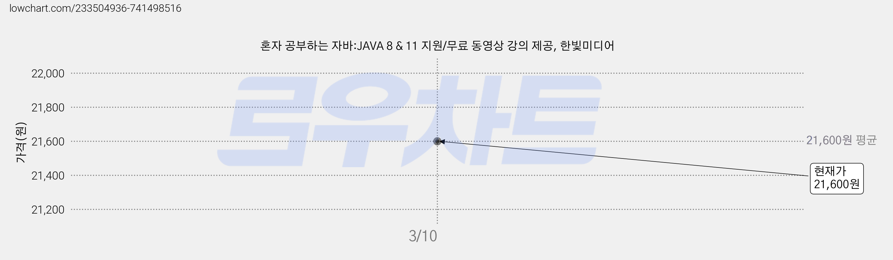 혼자 공부하는 자바:JAVA 8 & 11 지원/무료 동영상 강의 제공, 한빛미디어 가격 변동 차트, 현재가 21,600원