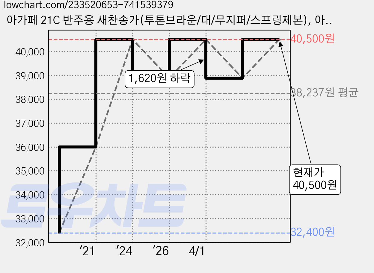 아가페 21C 반주용 새찬송가(투톤브라운/대/무지퍼/스프링제본), 아가페출판사 가격 변동 차트, 현재가 40,500원, 관측 최저가 32,400원
