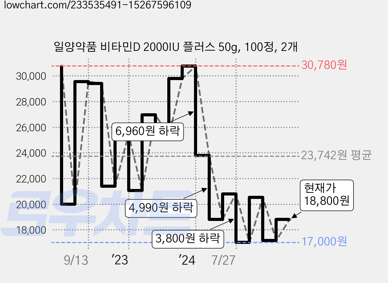 일양약품 비타민D 2000IU 플러스 50g, 100정, 2개 가격 변동 차트, 현재가 18,800원, 관측 최저가 17,000원