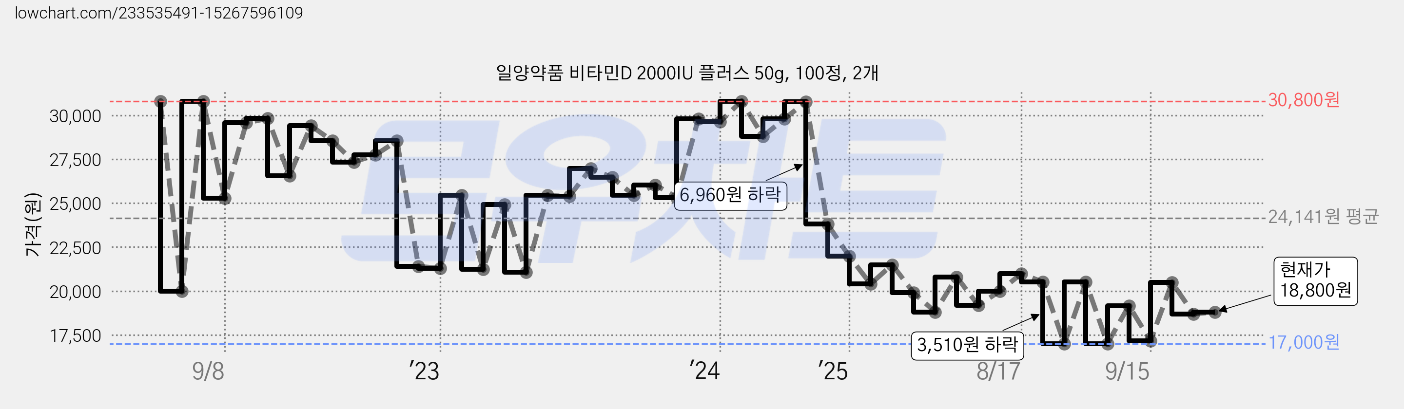 일양약품 비타민D 2000IU 플러스 50g, 100정, 2개 가격 변동 차트, 현재가 18,800원, 관측 최저가 17,000원
