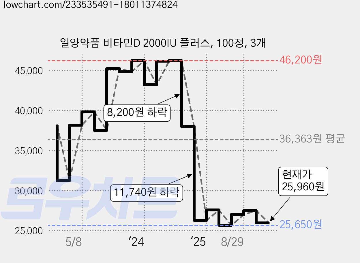일양약품 비타민D 2000IU 플러스, 100정, 3개 가격 변동 차트, 현재가 25,960원, 관측 최저가 25,330원