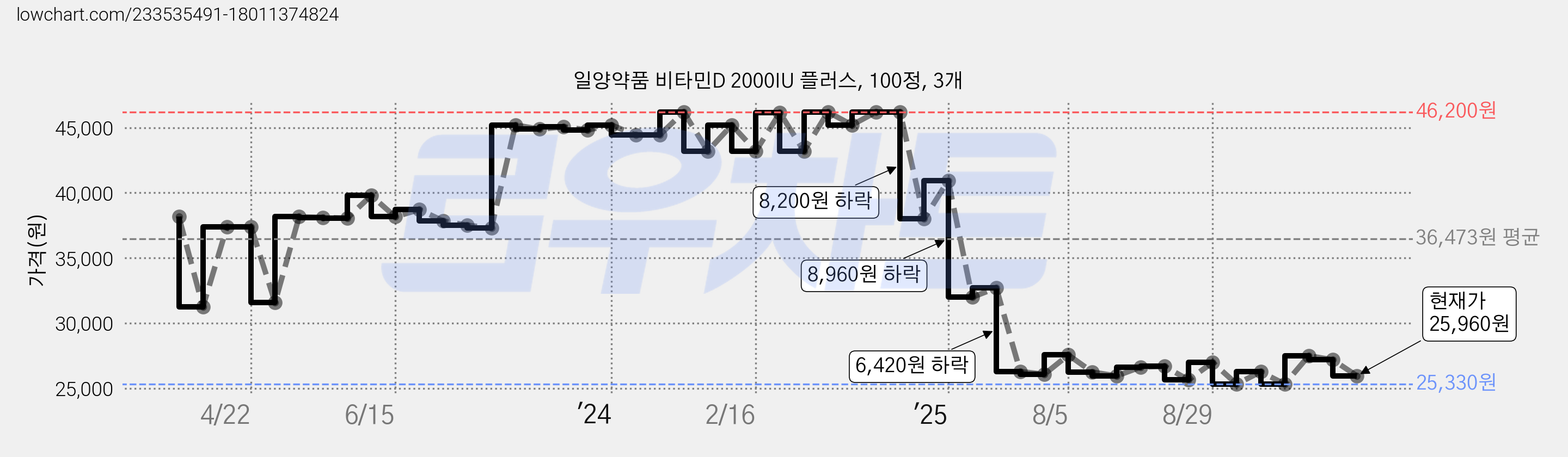 일양약품 비타민D 2000IU 플러스, 100정, 3개 가격 변동 차트, 현재가 25,960원, 관측 최저가 25,330원