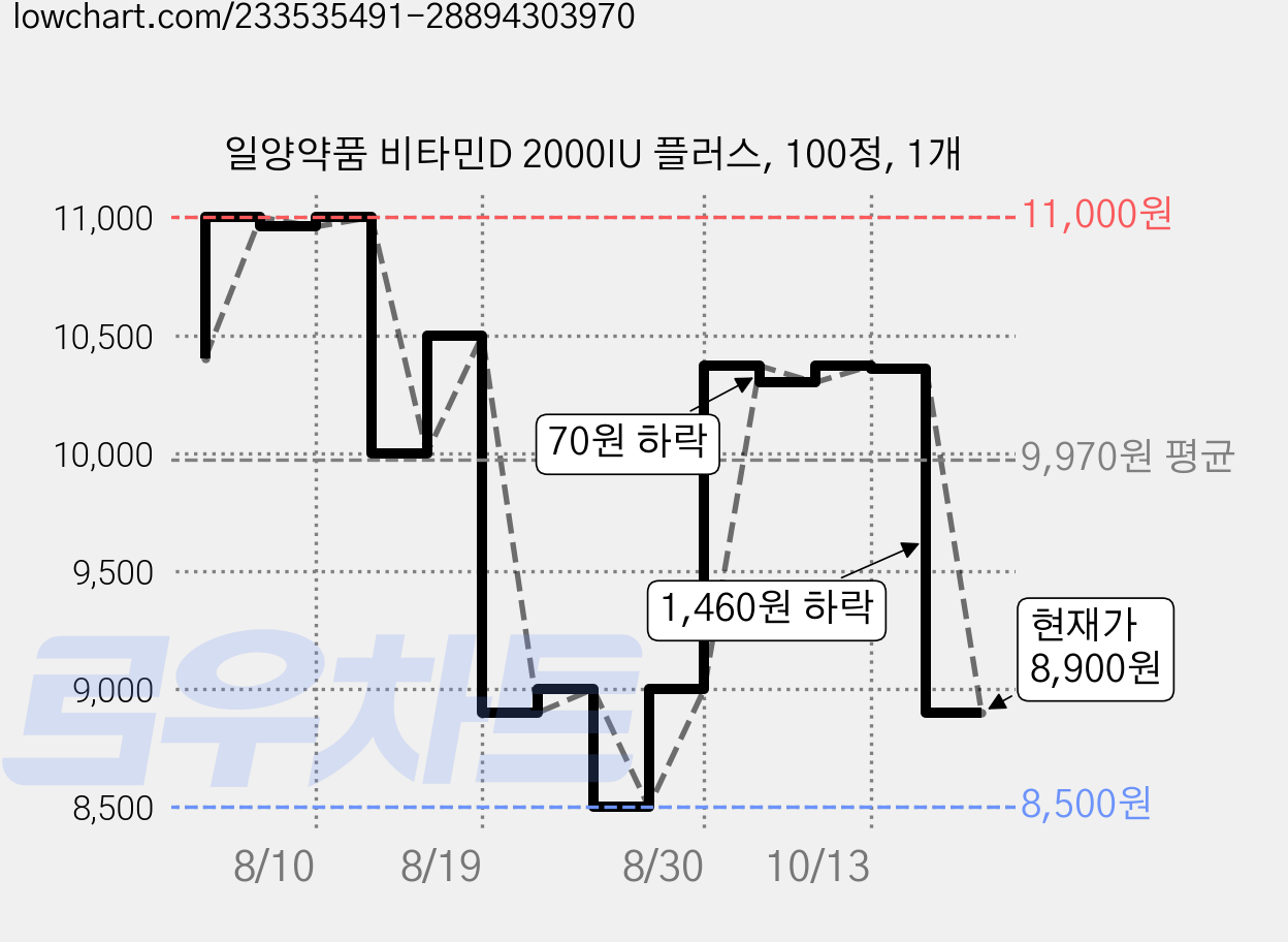 일양약품 비타민D 2000IU 플러스, 100정, 1개 가격 변동 차트, 현재가 8,900원, 관측 최저가 8,500원