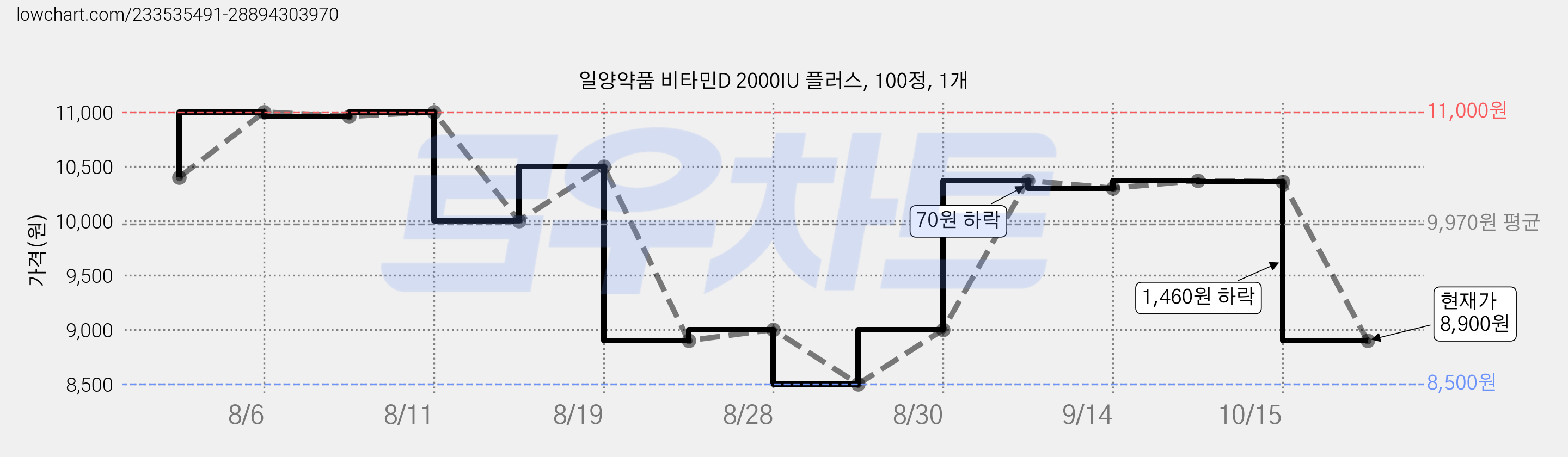 일양약품 비타민D 2000IU 플러스, 100정, 1개 가격 변동 차트, 현재가 8,900원, 관측 최저가 8,500원