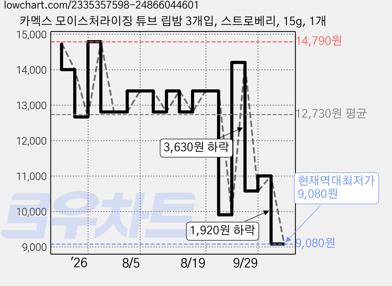 카멕스 모이스처라이징 튜브 립밤 3개입, 스트로베리, 15g, 1개 가격 변동 차트, 현재가 9,080원, 역대최저가