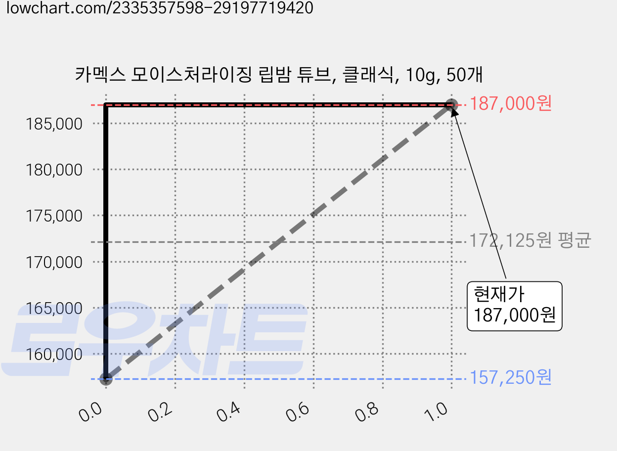 카멕스 모이스처라이징 립밤 튜브, 클래식, 10g, 50개 가격 변동 차트, 현재가 187,000원, 관측 최저가 157,250원