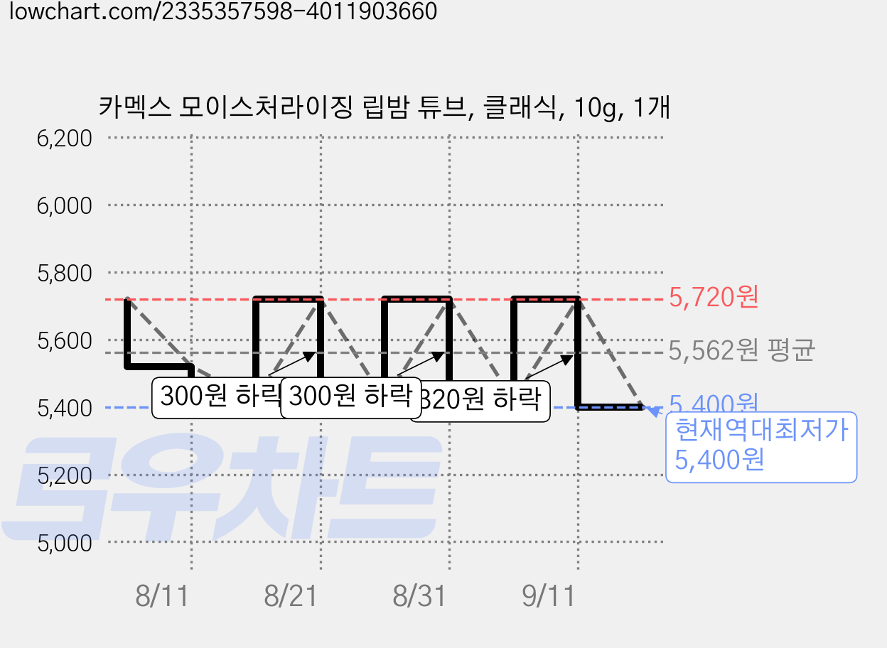 카멕스 모이스처라이징 립밤 튜브, 클래식, 10g, 1개 가격 변동 차트, 현재가 5,400원, 역대최저가