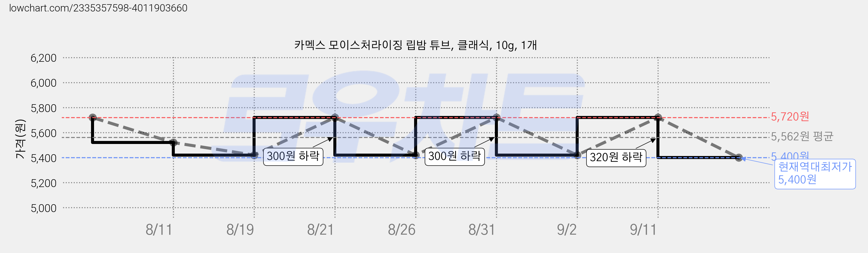 카멕스 모이스처라이징 립밤 튜브, 클래식, 10g, 1개 가격 변동 차트, 현재가 5,400원, 역대최저가