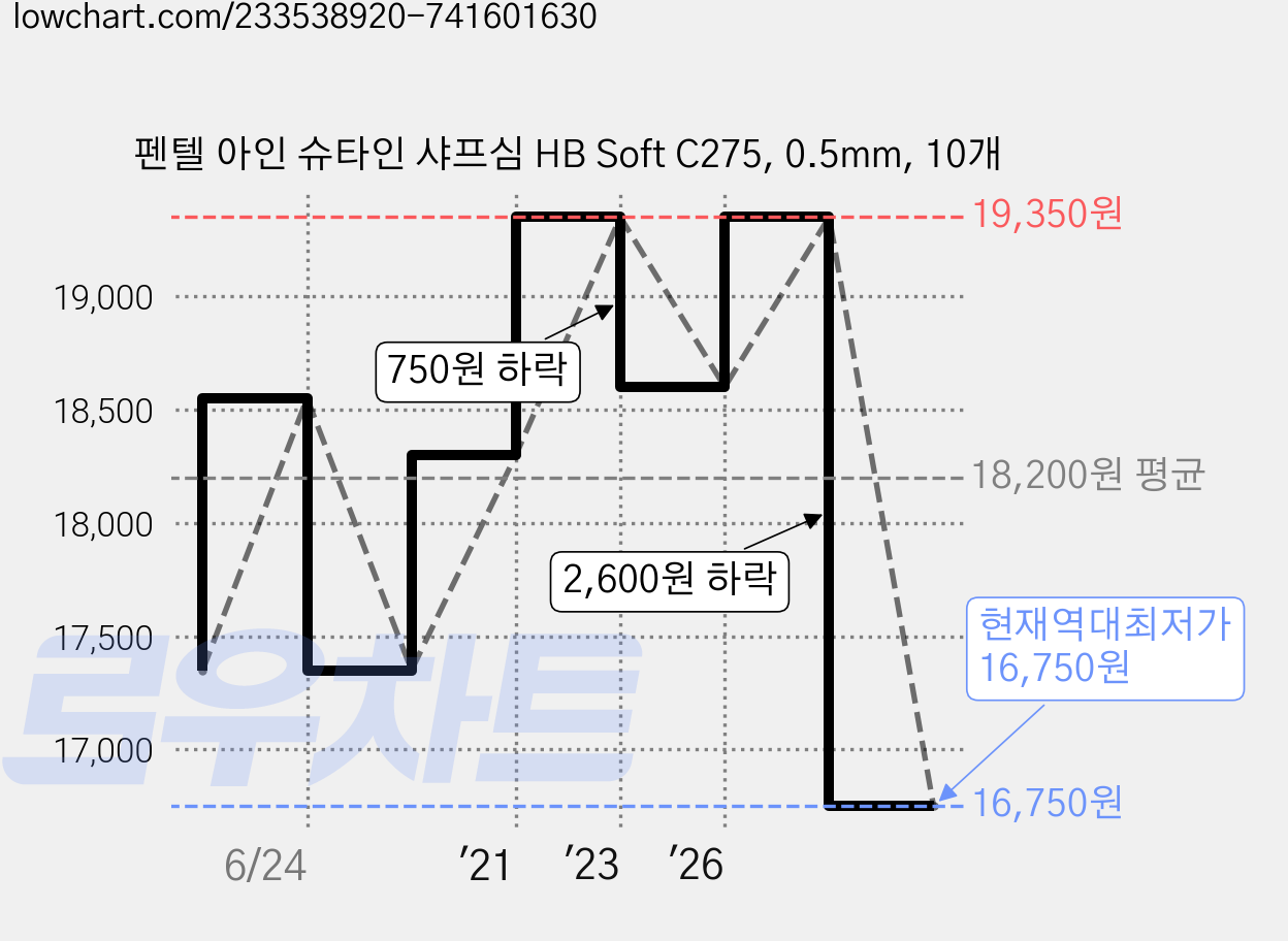 펜텔 아인 슈타인 샤프심 HB Soft C275, 0.5mm, 10개 가격 변동 차트, 현재가 16,750원, 역대최저가