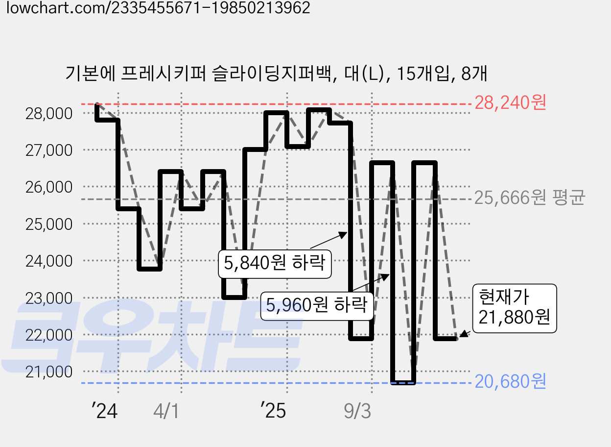 기본에 프레시키퍼 슬라이딩지퍼백, 대(L), 15개입, 8개 가격 변동 차트, 현재가 21,880원, 관측 최저가 20,680원