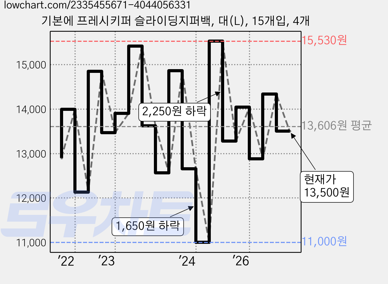 기본에 프레시키퍼 슬라이딩지퍼백, 대(L), 15개입, 4개 가격 변동 차트, 현재가 13,500원, 관측 최저가 10,900원