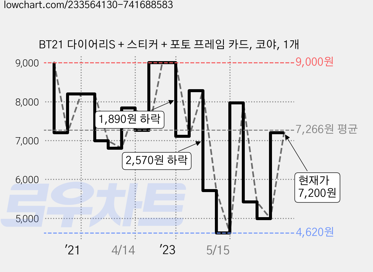 BT21 다이어리S + 스티커 + 포토 프레임 카드, 코야, 1개 가격 변동 차트, 현재가 7,200원, 관측 최저가 4,620원