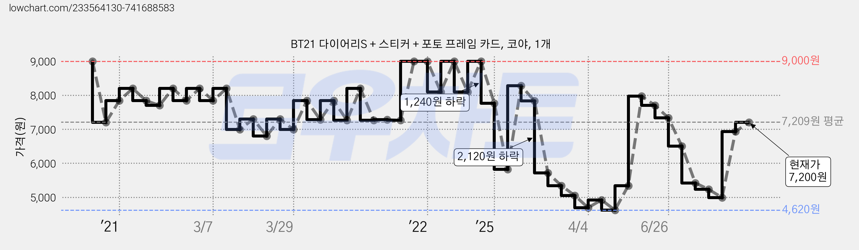 BT21 다이어리S + 스티커 + 포토 프레임 카드, 코야, 1개 가격 변동 차트, 현재가 7,200원, 관측 최저가 4,620원